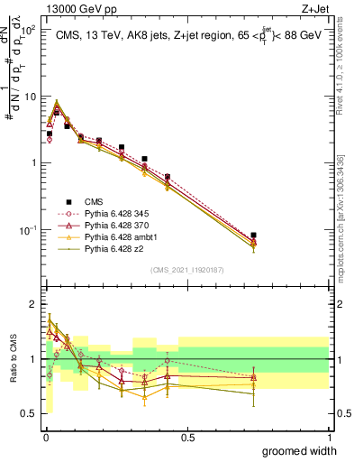 Plot of j.width.g in 13000 GeV pp collisions