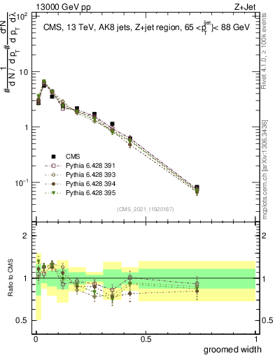 Plot of j.width.g in 13000 GeV pp collisions