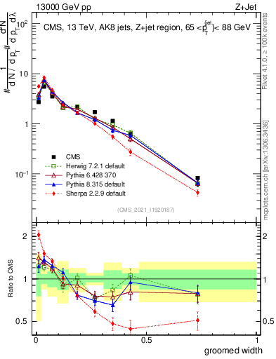 Plot of j.width.g in 13000 GeV pp collisions