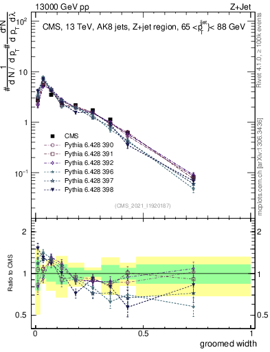 Plot of j.width.g in 13000 GeV pp collisions
