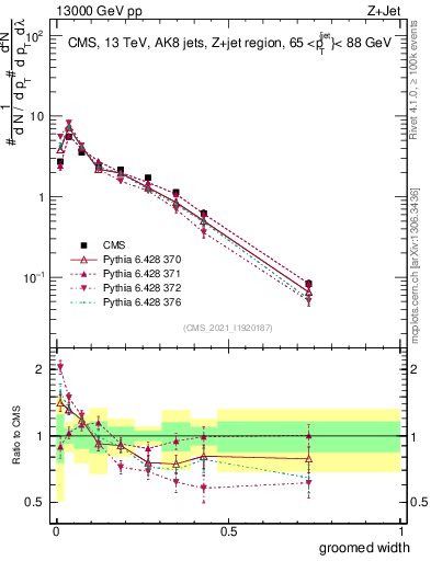Plot of j.width.g in 13000 GeV pp collisions