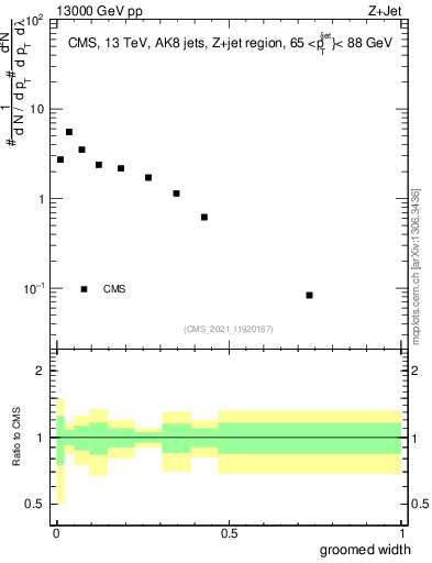 Plot of j.width.g in 13000 GeV pp collisions