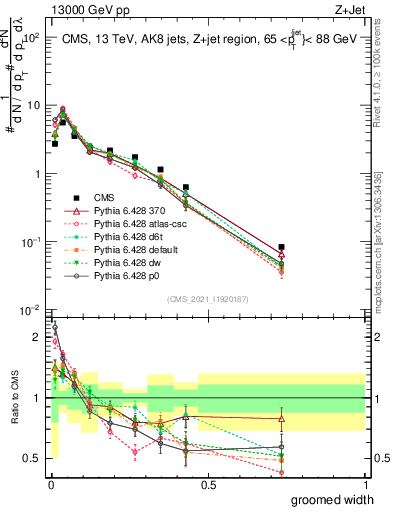 Plot of j.width.g in 13000 GeV pp collisions