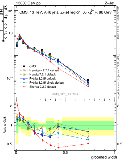 Plot of j.width.g in 13000 GeV pp collisions