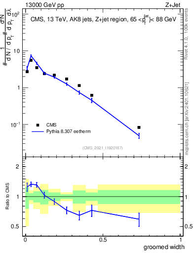 Plot of j.width.g in 13000 GeV pp collisions