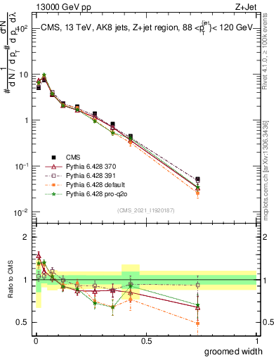 Plot of j.width.g in 13000 GeV pp collisions