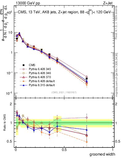 Plot of j.width.g in 13000 GeV pp collisions