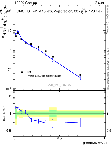 Plot of j.width.g in 13000 GeV pp collisions