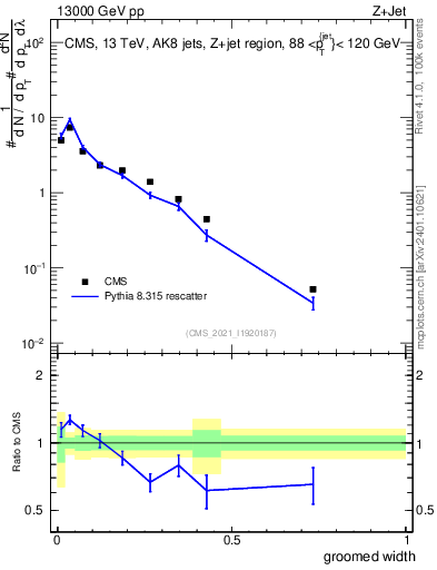 Plot of j.width.g in 13000 GeV pp collisions