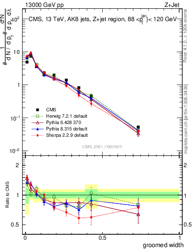 Plot of j.width.g in 13000 GeV pp collisions