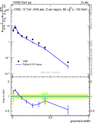 Plot of j.width.g in 13000 GeV pp collisions