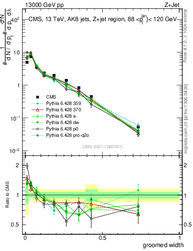 Plot of j.width.g in 13000 GeV pp collisions