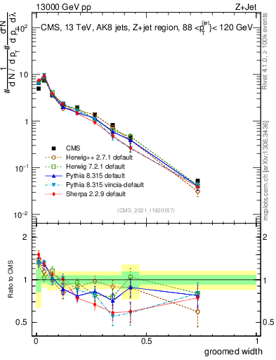 Plot of j.width.g in 13000 GeV pp collisions