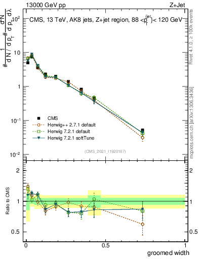 Plot of j.width.g in 13000 GeV pp collisions