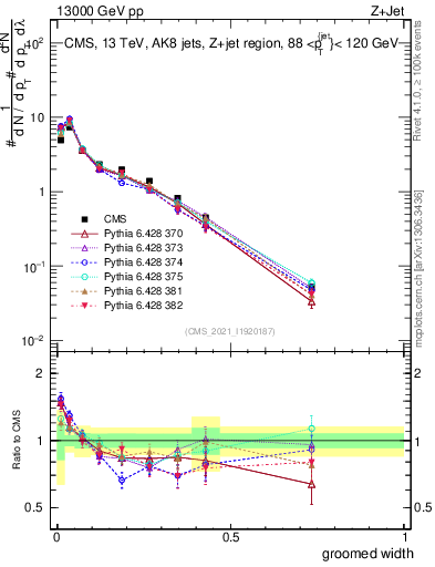 Plot of j.width.g in 13000 GeV pp collisions