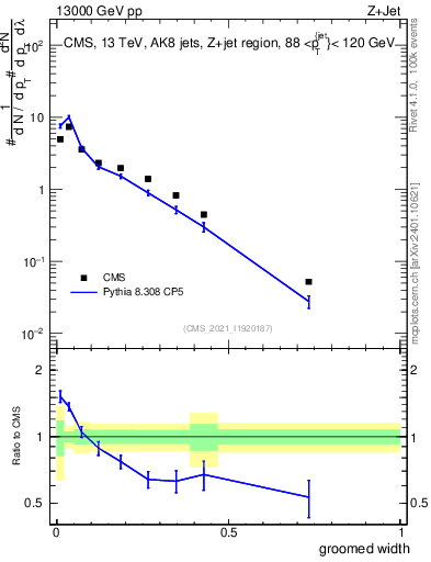 Plot of j.width.g in 13000 GeV pp collisions