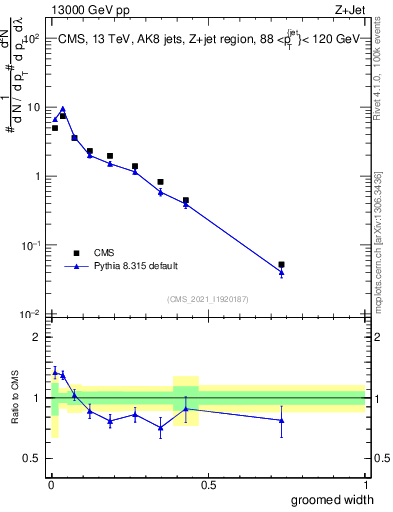 Plot of j.width.g in 13000 GeV pp collisions