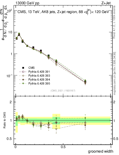 Plot of j.width.g in 13000 GeV pp collisions