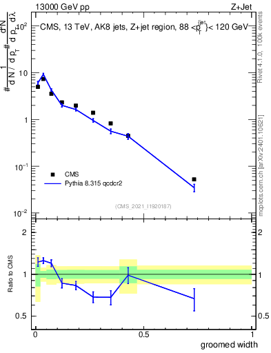 Plot of j.width.g in 13000 GeV pp collisions