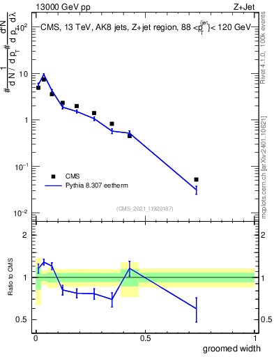 Plot of j.width.g in 13000 GeV pp collisions