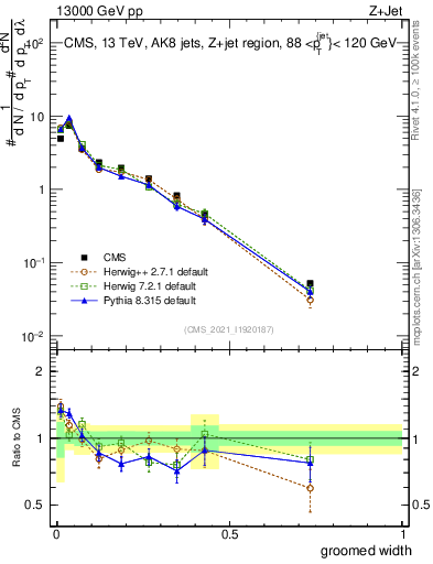 Plot of j.width.g in 13000 GeV pp collisions