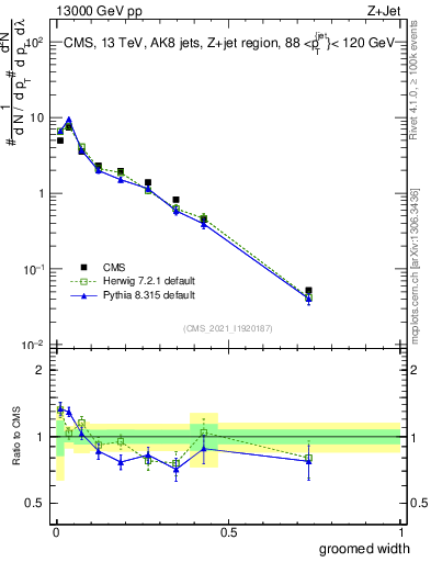 Plot of j.width.g in 13000 GeV pp collisions