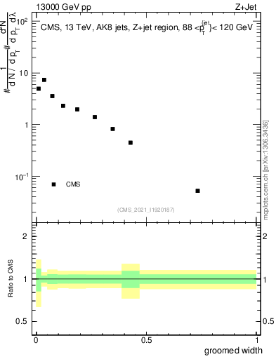 Plot of j.width.g in 13000 GeV pp collisions