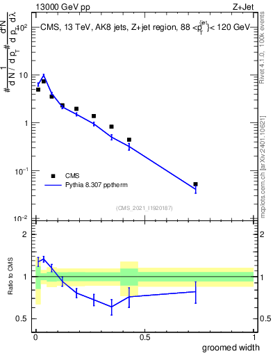 Plot of j.width.g in 13000 GeV pp collisions