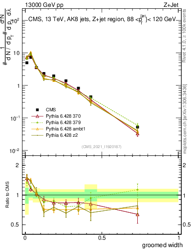 Plot of j.width.g in 13000 GeV pp collisions