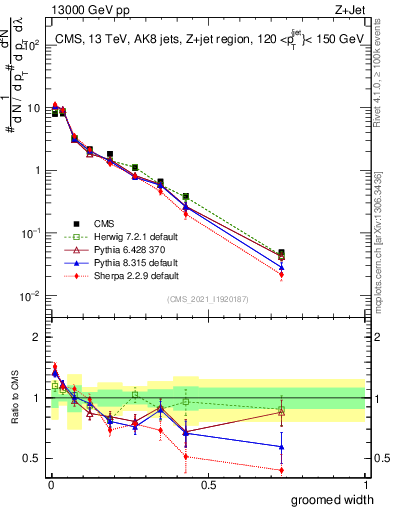 Plot of j.width.g in 13000 GeV pp collisions