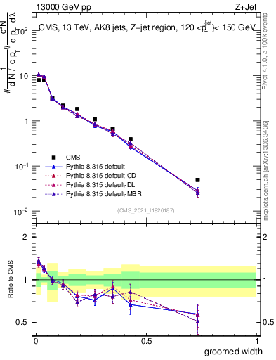 Plot of j.width.g in 13000 GeV pp collisions