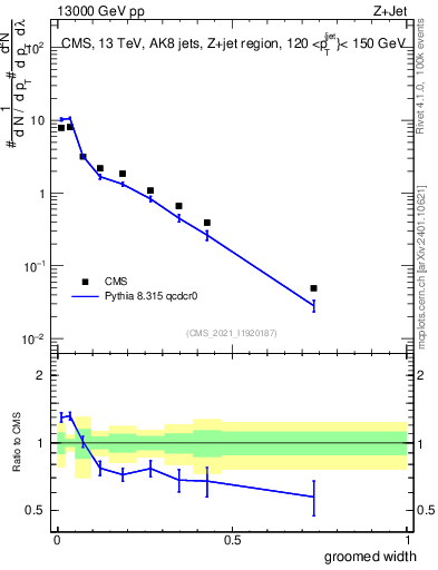 Plot of j.width.g in 13000 GeV pp collisions