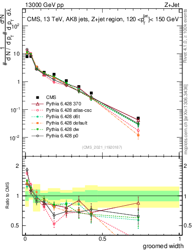Plot of j.width.g in 13000 GeV pp collisions