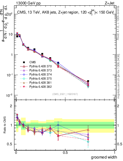 Plot of j.width.g in 13000 GeV pp collisions