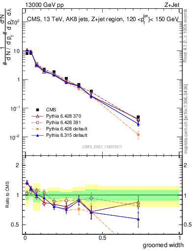 Plot of j.width.g in 13000 GeV pp collisions