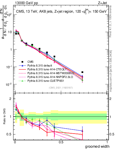 Plot of j.width.g in 13000 GeV pp collisions