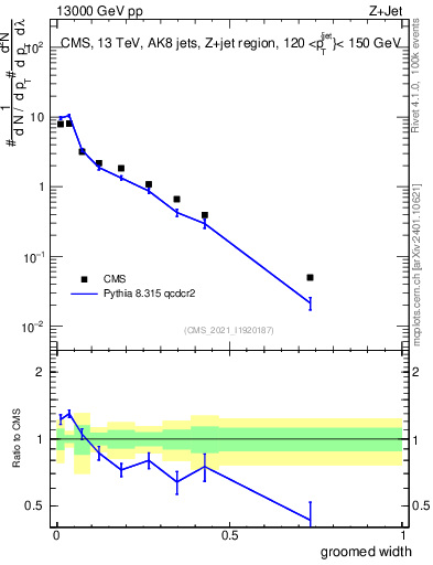 Plot of j.width.g in 13000 GeV pp collisions