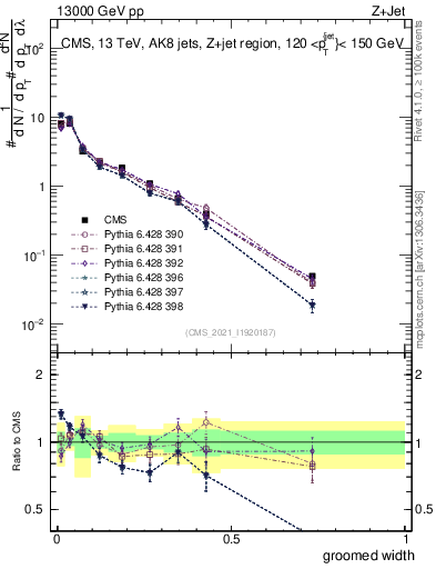 Plot of j.width.g in 13000 GeV pp collisions