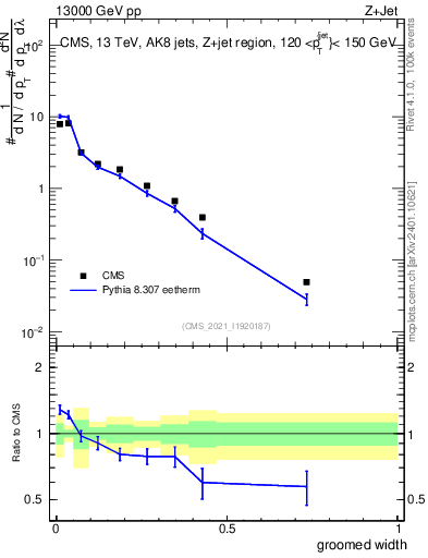 Plot of j.width.g in 13000 GeV pp collisions