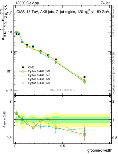 Plot of j.width.g in 13000 GeV pp collisions