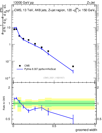 Plot of j.width.g in 13000 GeV pp collisions