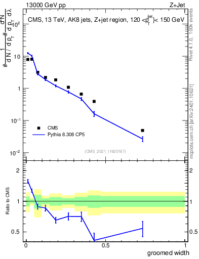 Plot of j.width.g in 13000 GeV pp collisions
