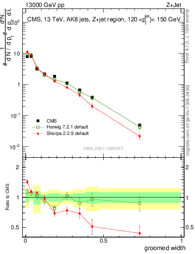 Plot of j.width.g in 13000 GeV pp collisions