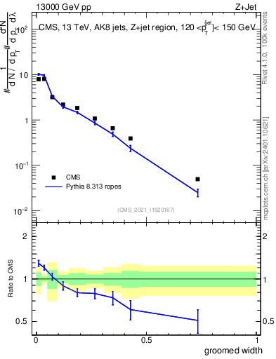Plot of j.width.g in 13000 GeV pp collisions