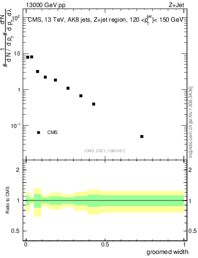 Plot of j.width.g in 13000 GeV pp collisions