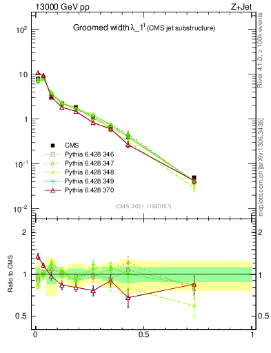 Plot of j.width.g in 13000 GeV pp collisions