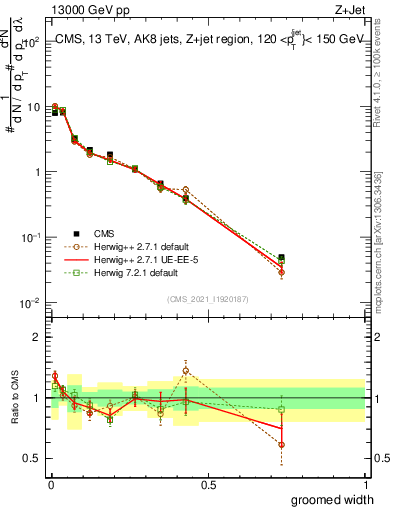 Plot of j.width.g in 13000 GeV pp collisions