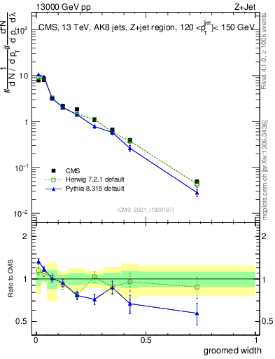 Plot of j.width.g in 13000 GeV pp collisions