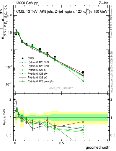 Plot of j.width.g in 13000 GeV pp collisions