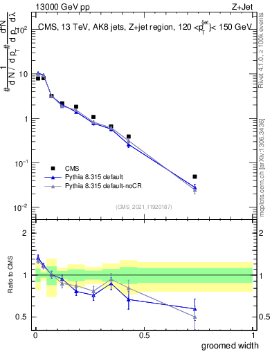 Plot of j.width.g in 13000 GeV pp collisions